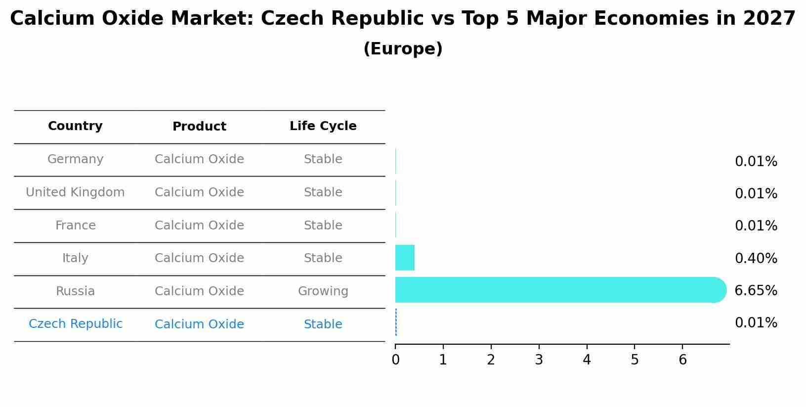 Calcium Oxide Market: Czech Republic vs Top 5 Major Economies in 2027 (Europe)